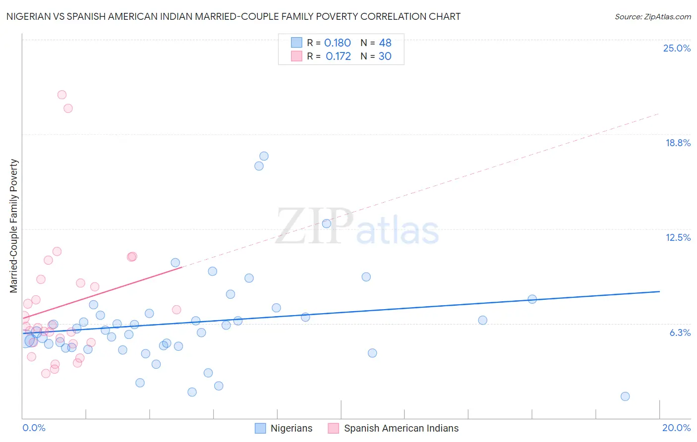 Nigerian vs Spanish American Indian Married-Couple Family Poverty