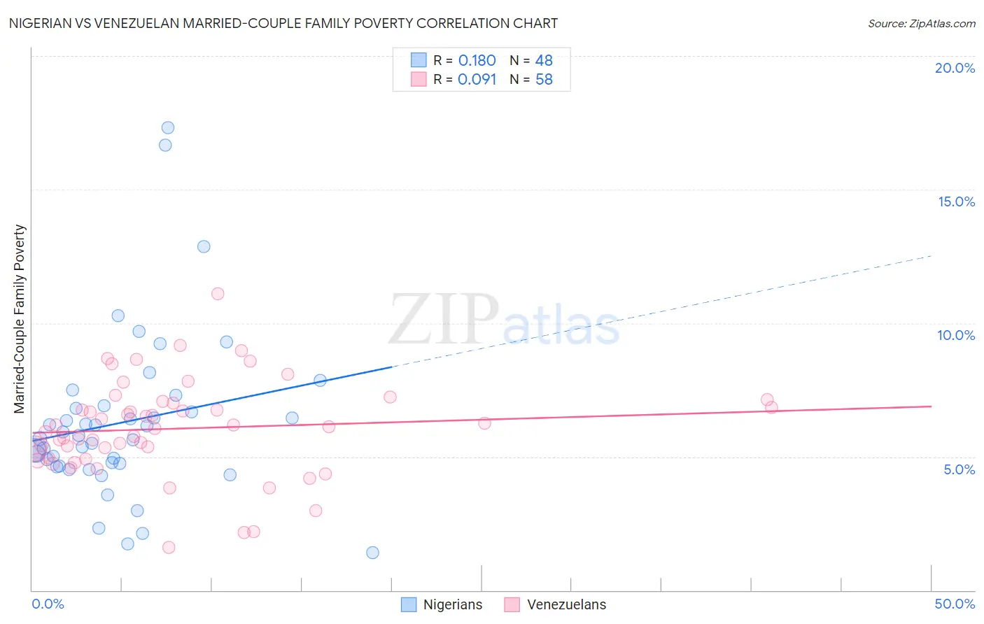 Nigerian vs Venezuelan Married-Couple Family Poverty