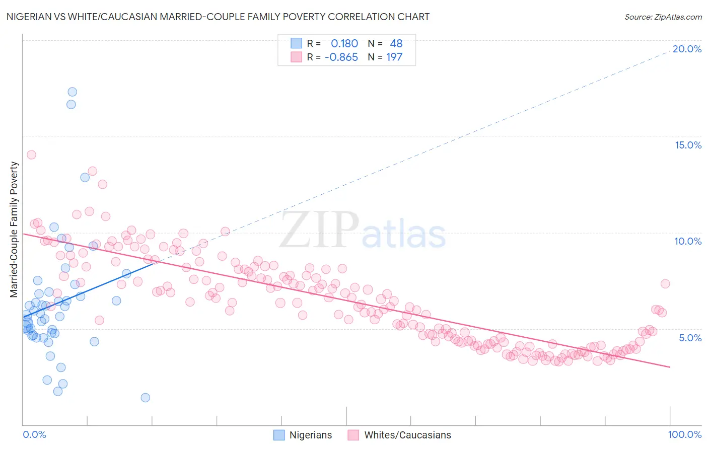 Nigerian vs White/Caucasian Married-Couple Family Poverty