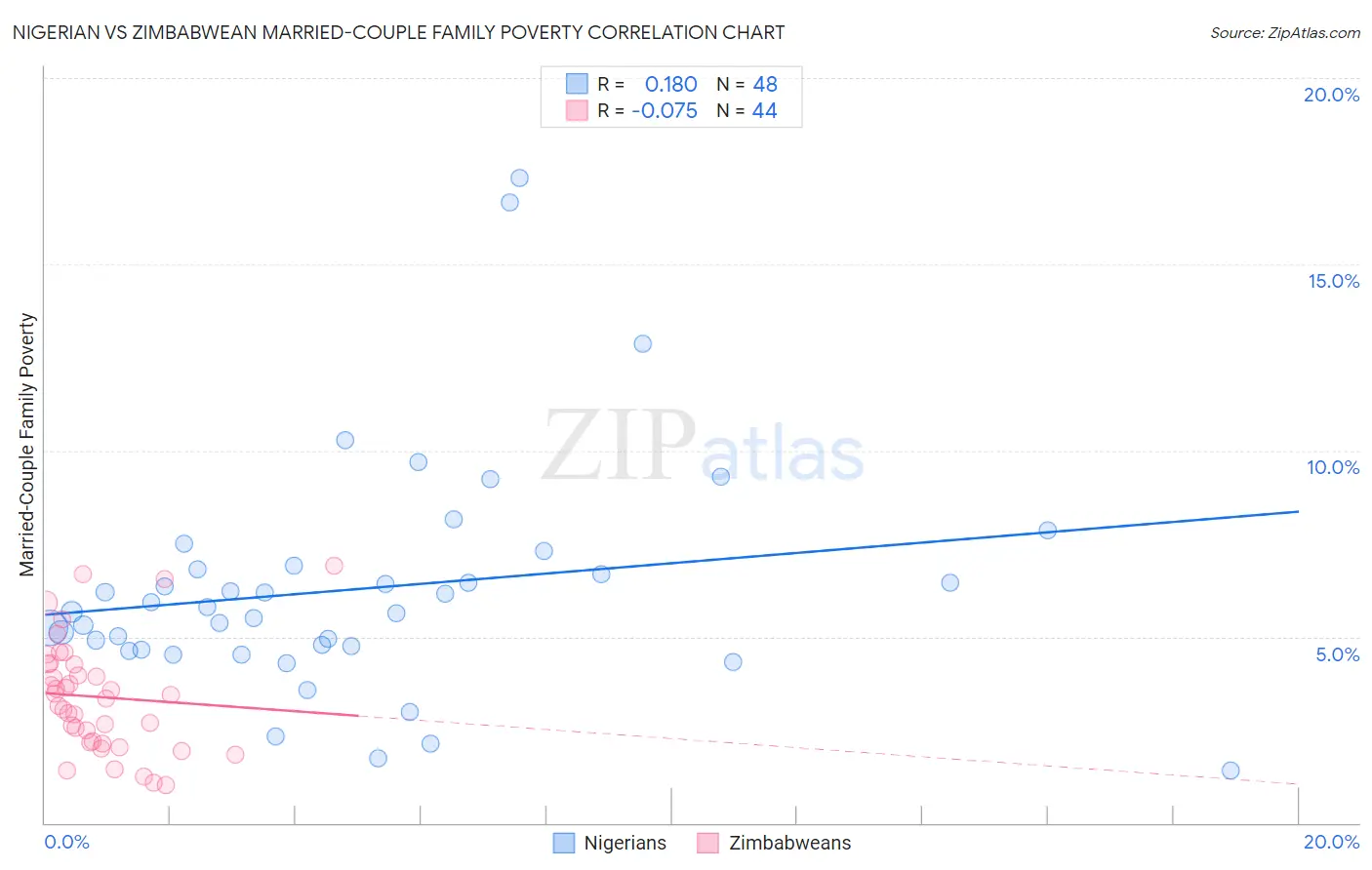 Nigerian vs Zimbabwean Married-Couple Family Poverty