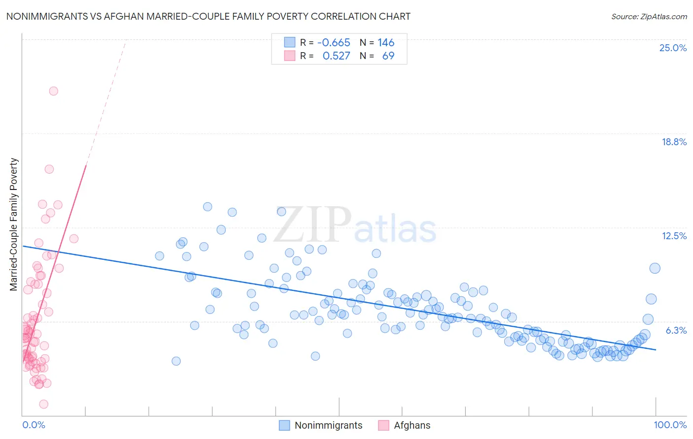 Nonimmigrants vs Afghan Married-Couple Family Poverty