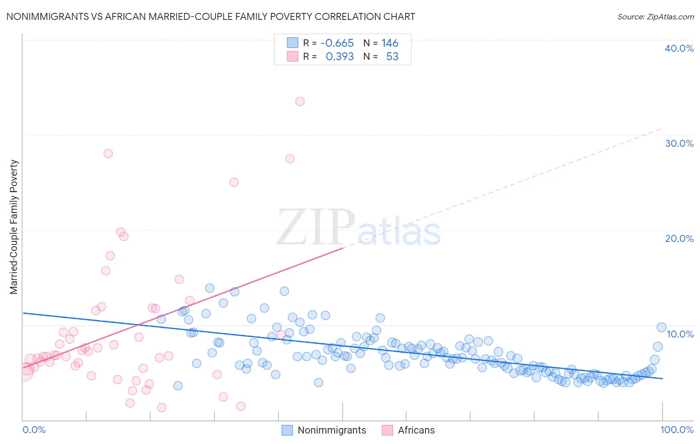 Nonimmigrants vs African Married-Couple Family Poverty