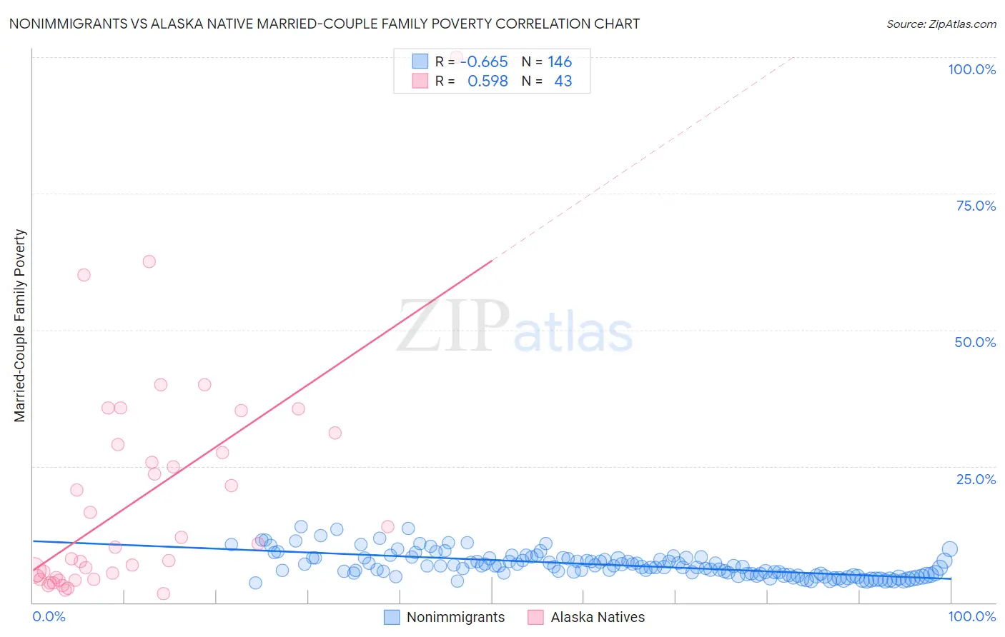 Nonimmigrants vs Alaska Native Married-Couple Family Poverty