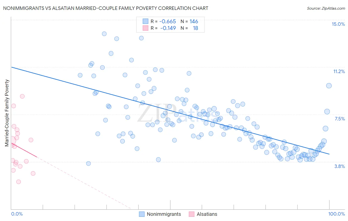 Nonimmigrants vs Alsatian Married-Couple Family Poverty