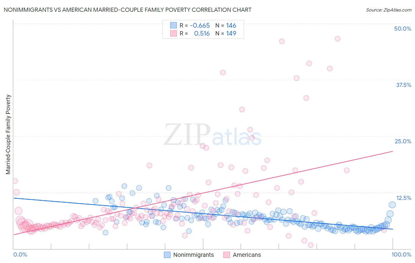 Nonimmigrants vs American Married-Couple Family Poverty