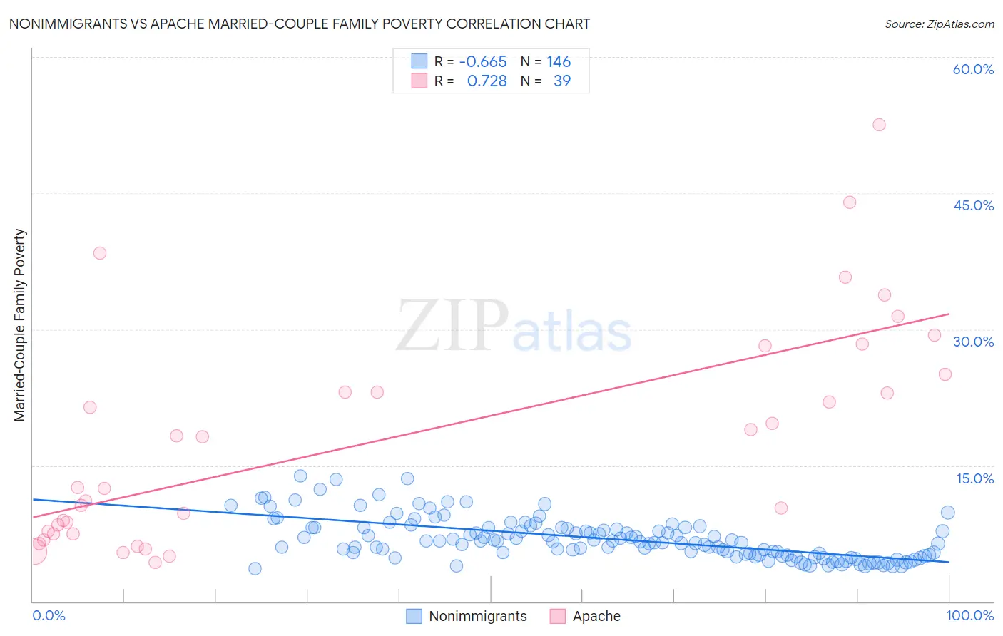 Nonimmigrants vs Apache Married-Couple Family Poverty