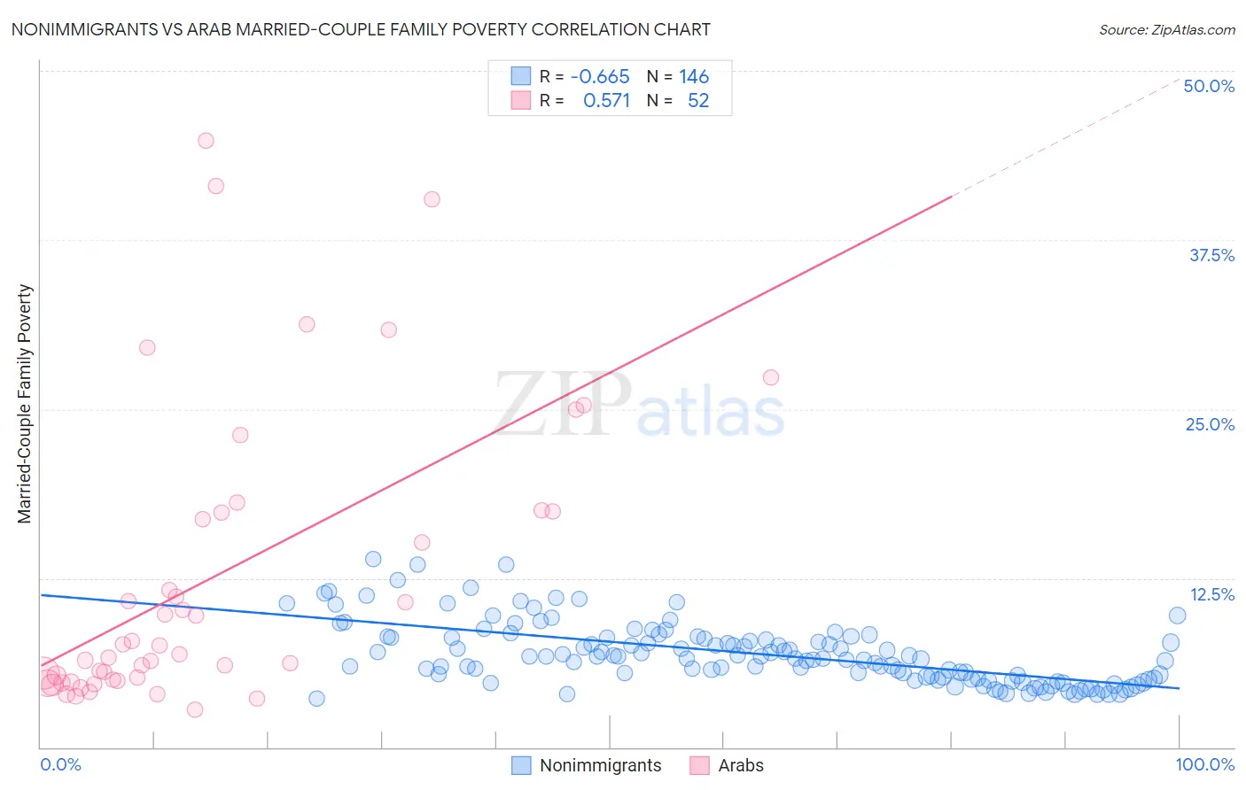 Nonimmigrants vs Arab Married-Couple Family Poverty