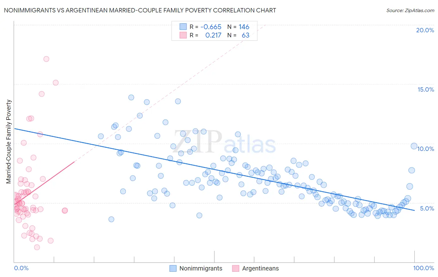Nonimmigrants vs Argentinean Married-Couple Family Poverty
