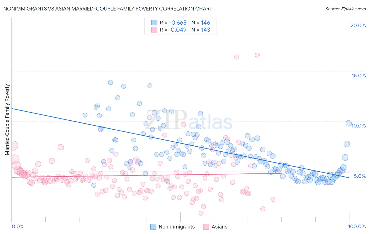 Nonimmigrants vs Asian Married-Couple Family Poverty