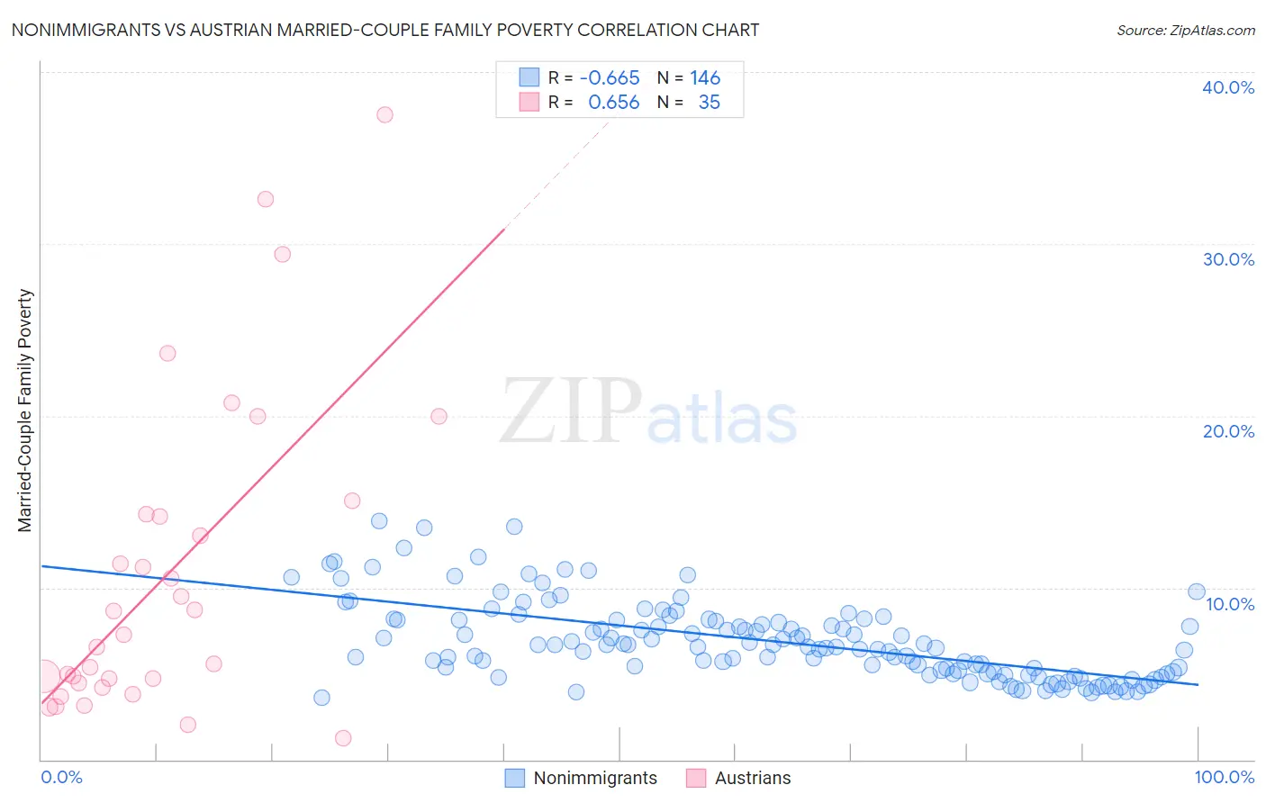 Nonimmigrants vs Austrian Married-Couple Family Poverty