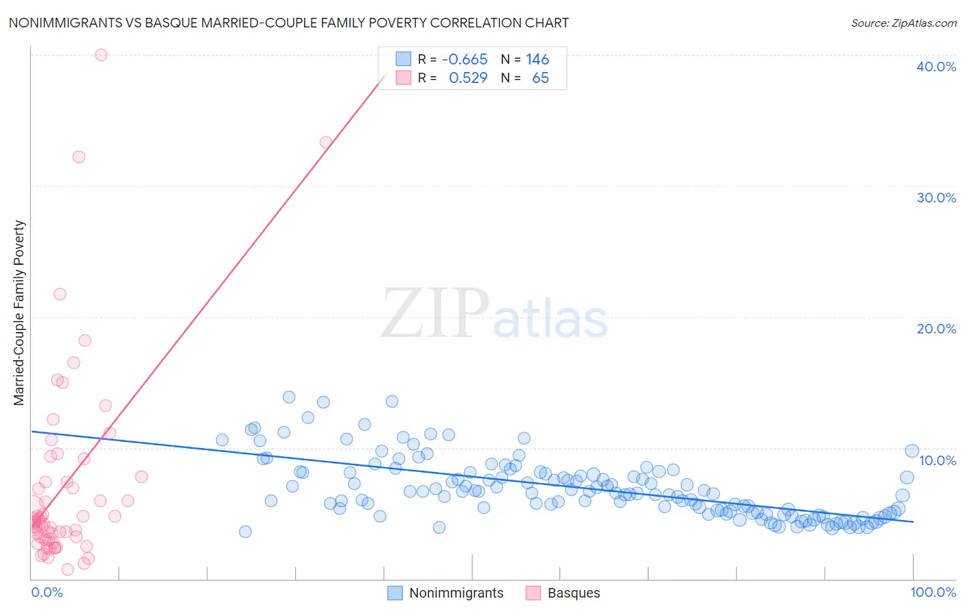 Nonimmigrants vs Basque Married-Couple Family Poverty