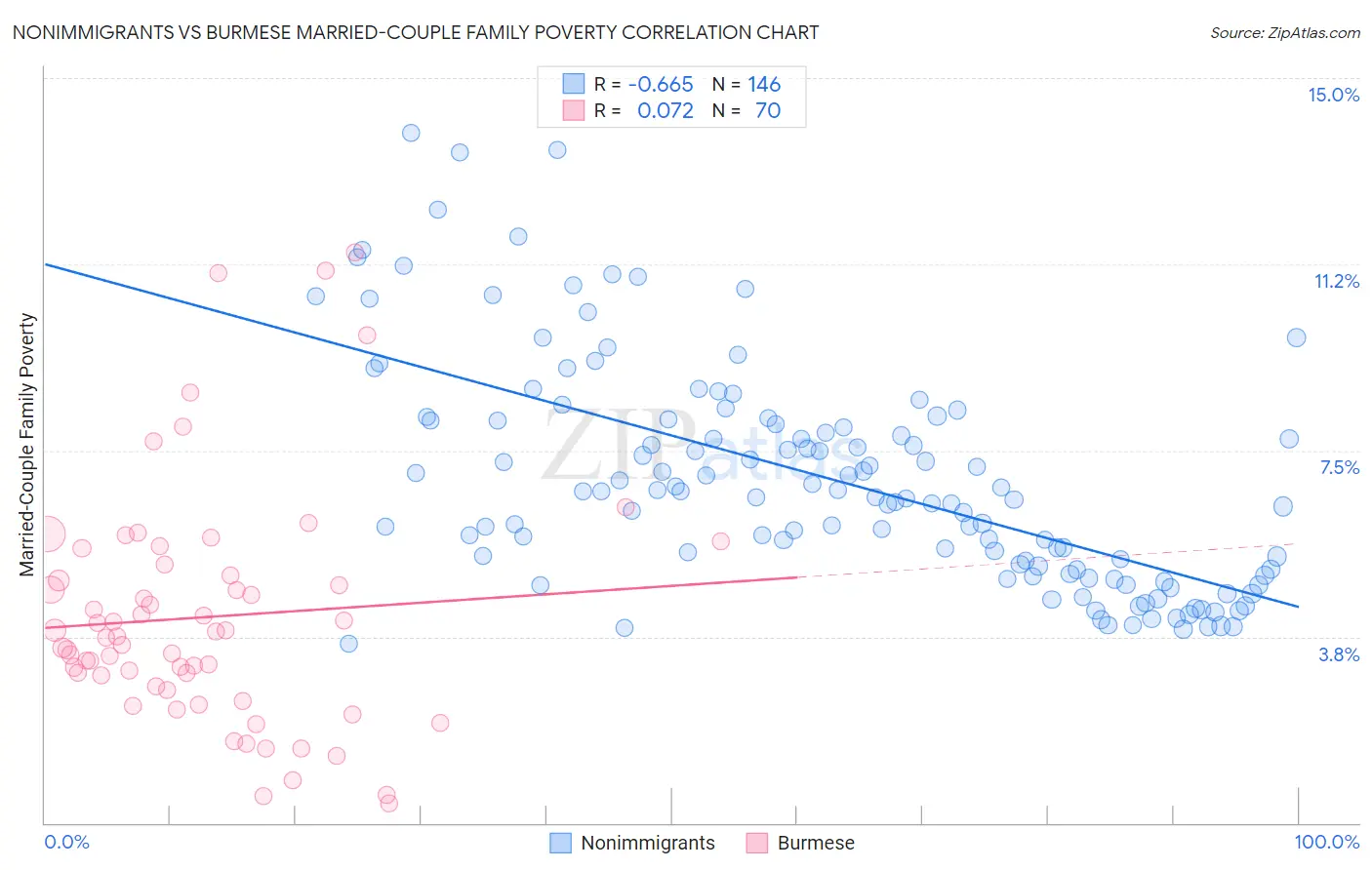 Nonimmigrants vs Burmese Married-Couple Family Poverty