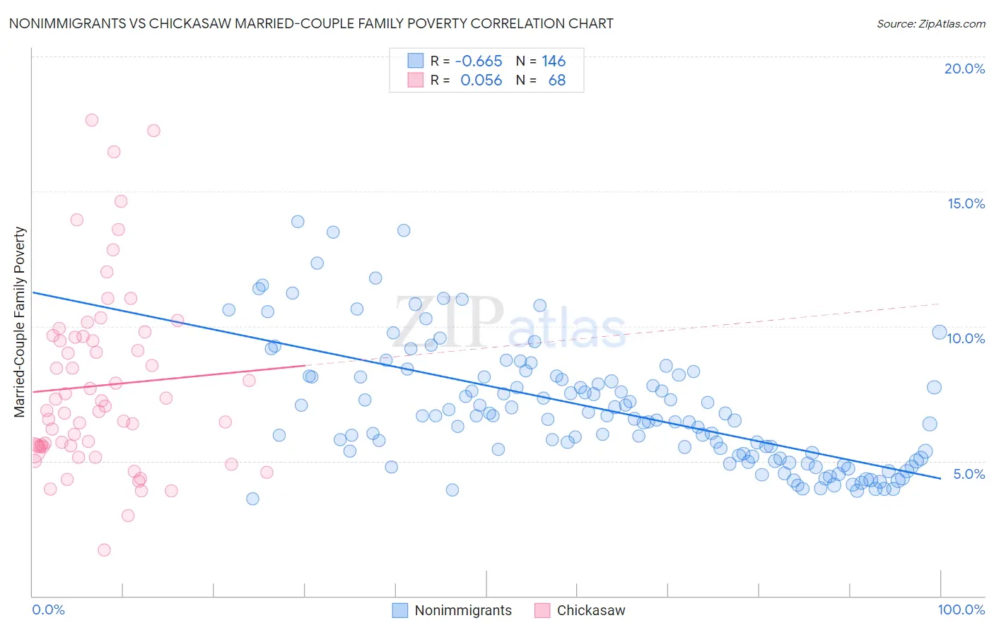 Nonimmigrants vs Chickasaw Married-Couple Family Poverty