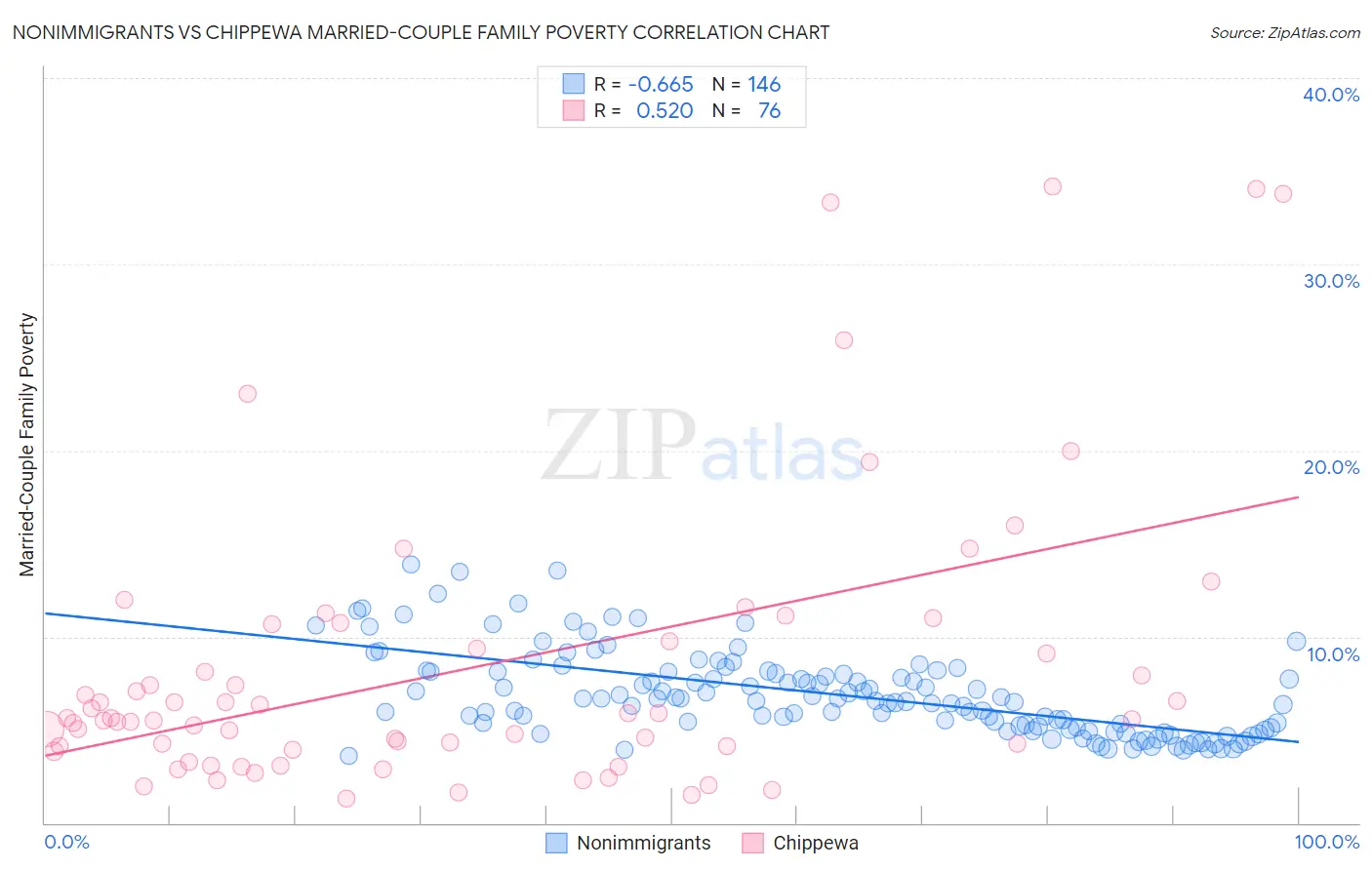 Nonimmigrants vs Chippewa Married-Couple Family Poverty