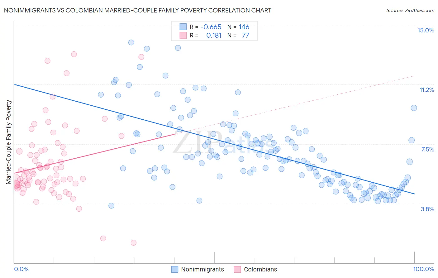 Nonimmigrants vs Colombian Married-Couple Family Poverty