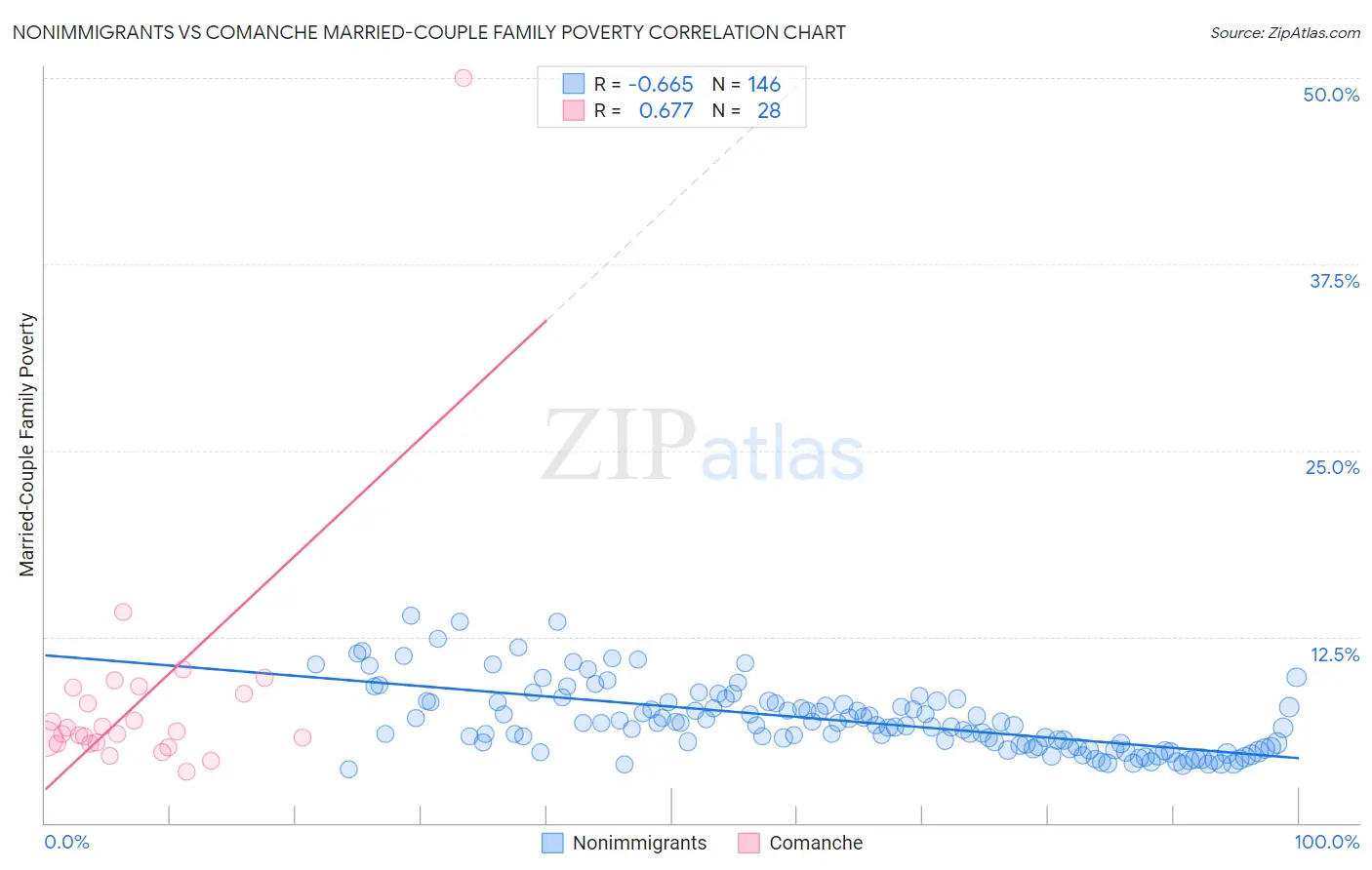 Nonimmigrants vs Comanche Married-Couple Family Poverty