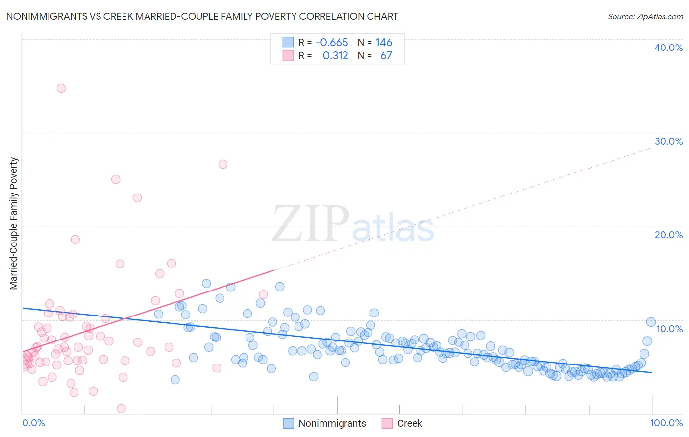 Nonimmigrants vs Creek Married-Couple Family Poverty