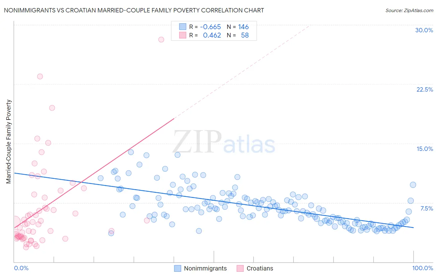 Nonimmigrants vs Croatian Married-Couple Family Poverty