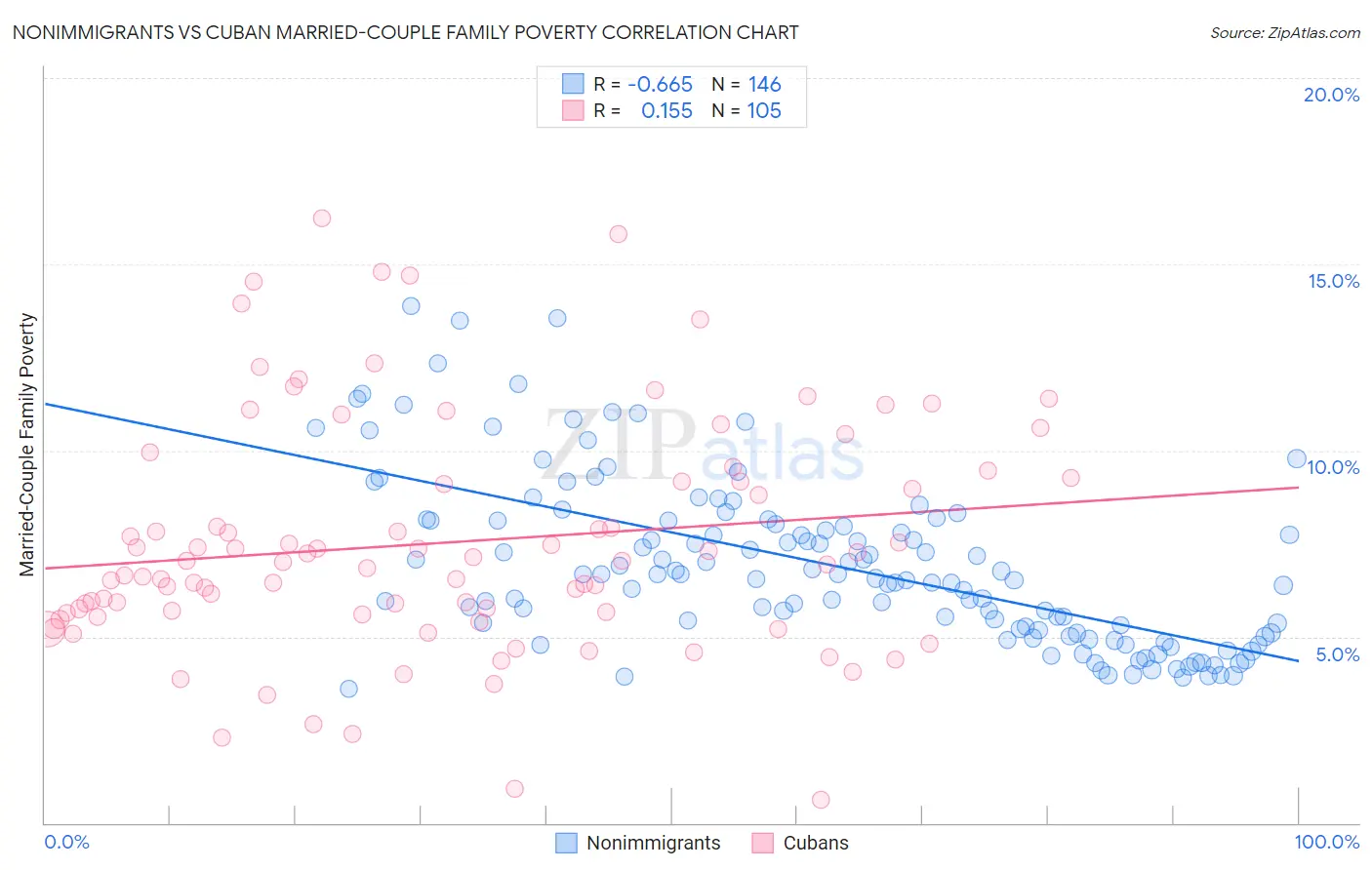 Nonimmigrants vs Cuban Married-Couple Family Poverty