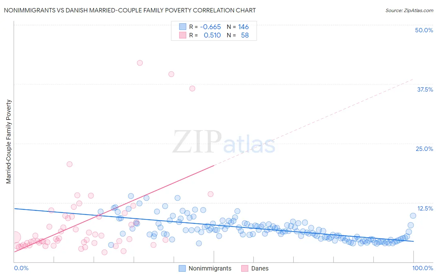 Nonimmigrants vs Danish Married-Couple Family Poverty