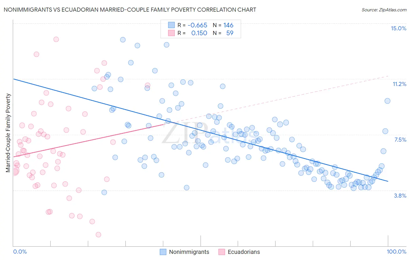 Nonimmigrants vs Ecuadorian Married-Couple Family Poverty