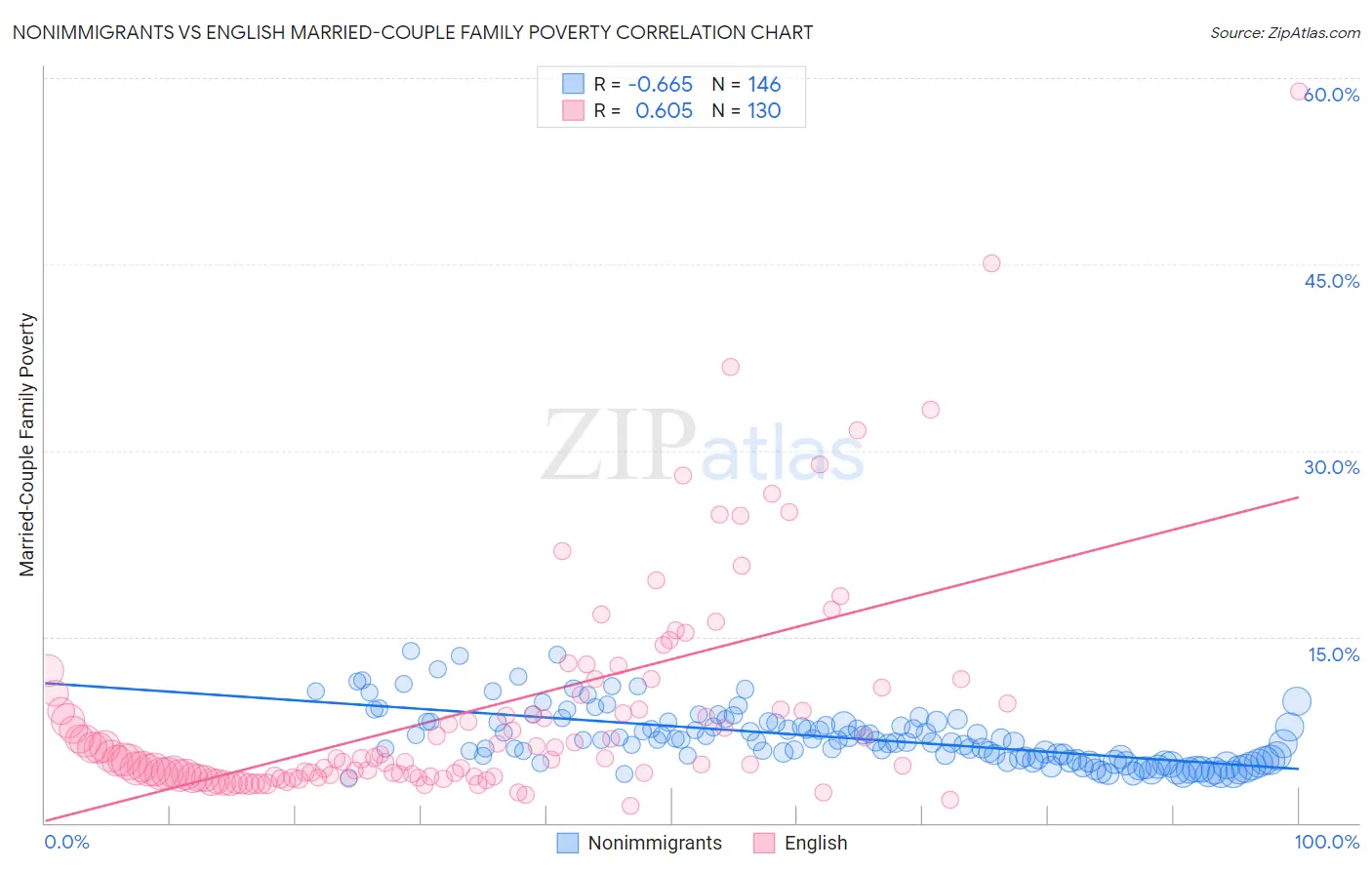 Nonimmigrants vs English Married-Couple Family Poverty