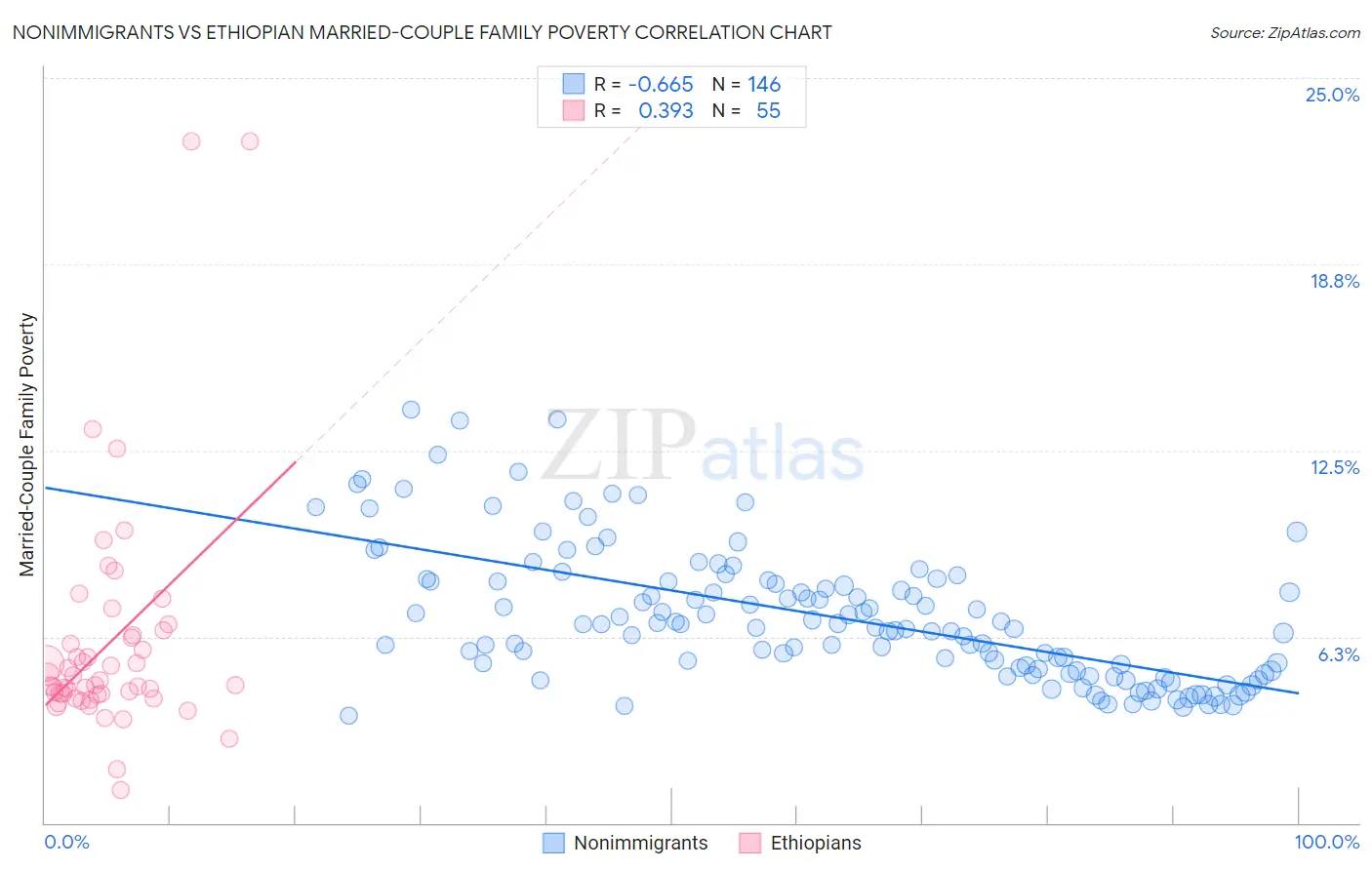 Nonimmigrants vs Ethiopian Married-Couple Family Poverty