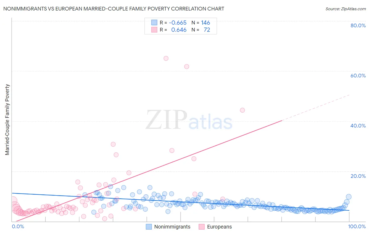 Nonimmigrants vs European Married-Couple Family Poverty