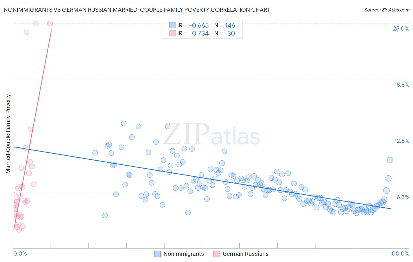 Nonimmigrants vs German Russian Married-Couple Family Poverty