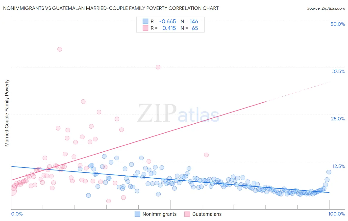 Nonimmigrants vs Guatemalan Married-Couple Family Poverty