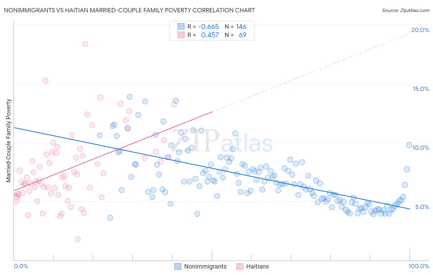 Nonimmigrants vs Haitian Married-Couple Family Poverty