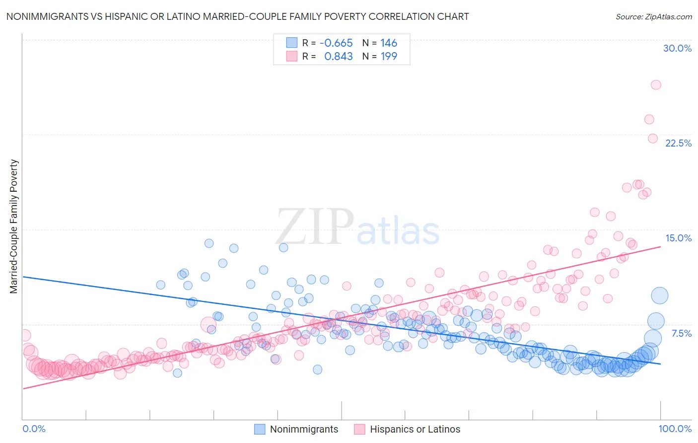 Nonimmigrants vs Hispanic or Latino Married-Couple Family Poverty