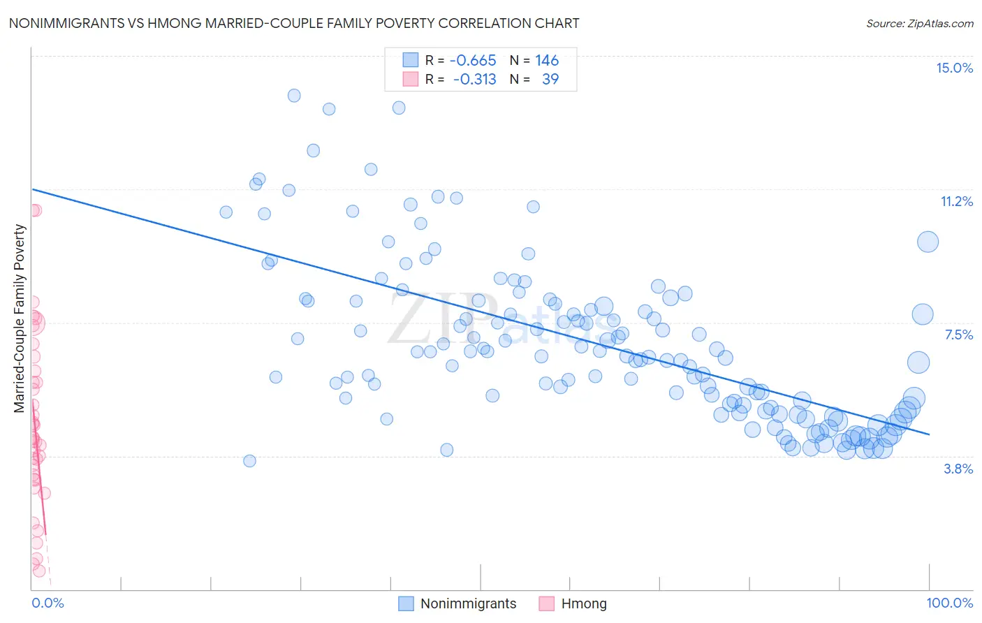 Nonimmigrants vs Hmong Married-Couple Family Poverty