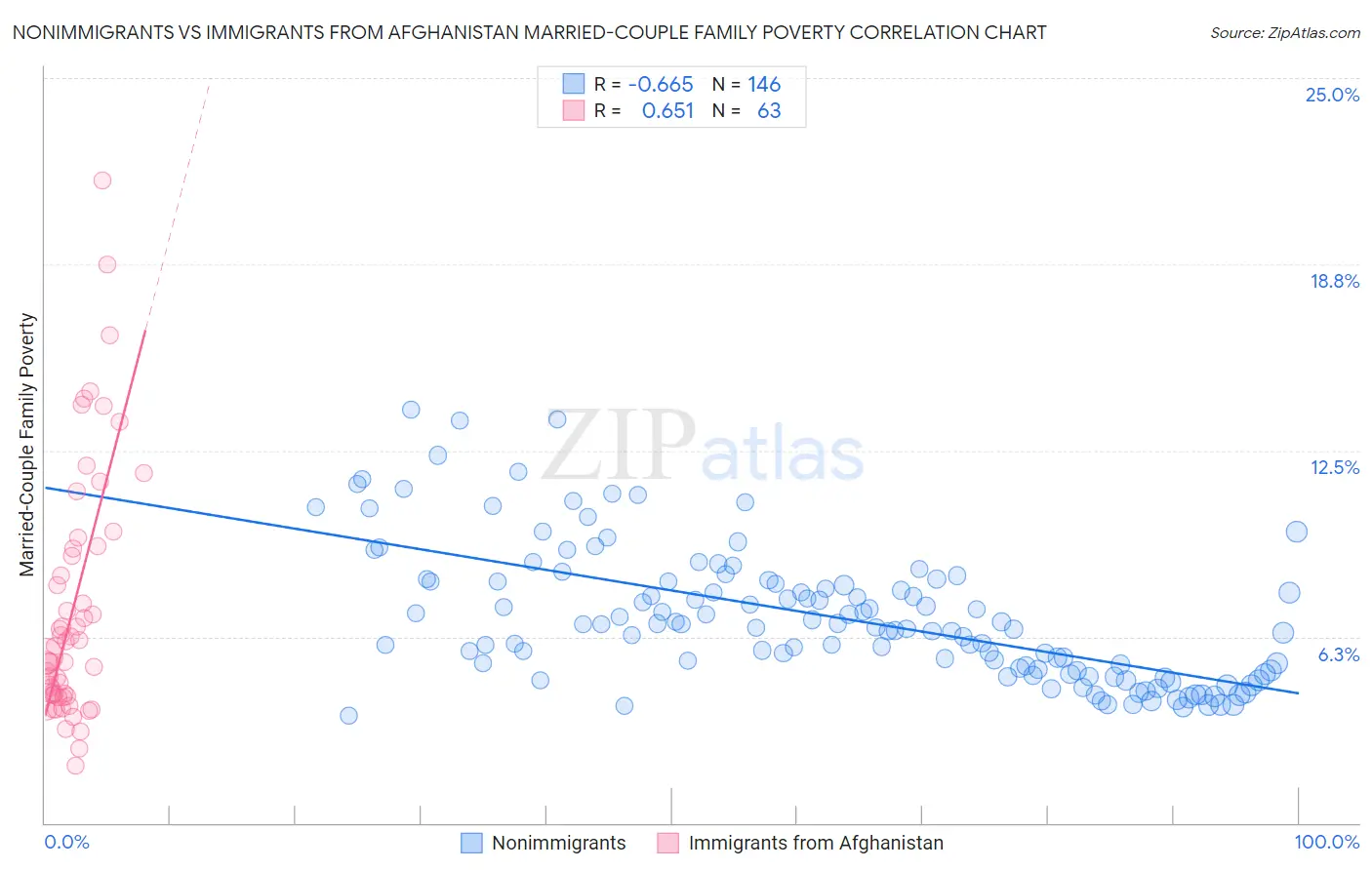 Nonimmigrants vs Immigrants from Afghanistan Married-Couple Family Poverty