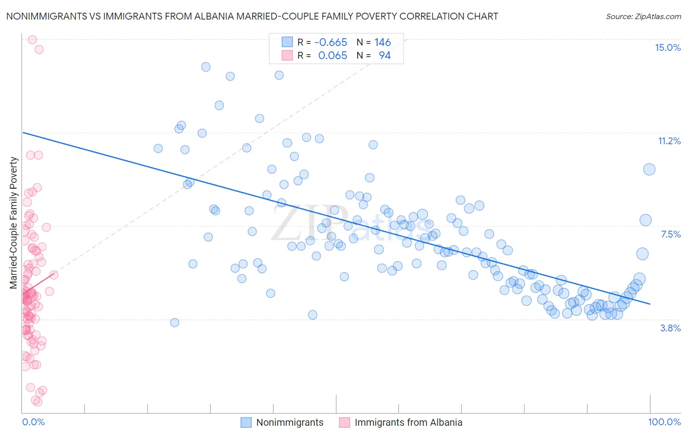 Nonimmigrants vs Immigrants from Albania Married-Couple Family Poverty