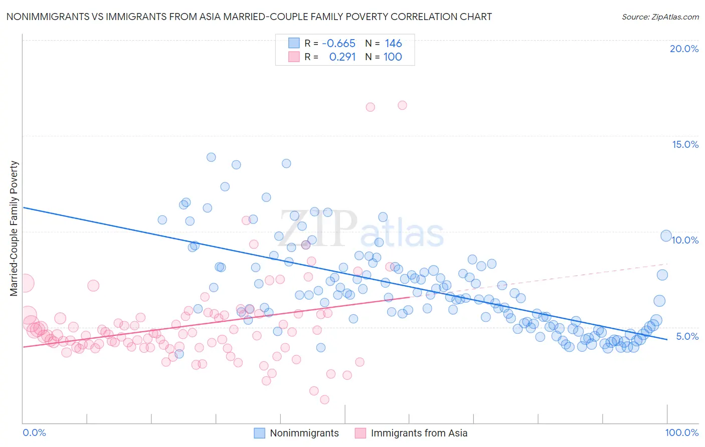 Nonimmigrants vs Immigrants from Asia Married-Couple Family Poverty