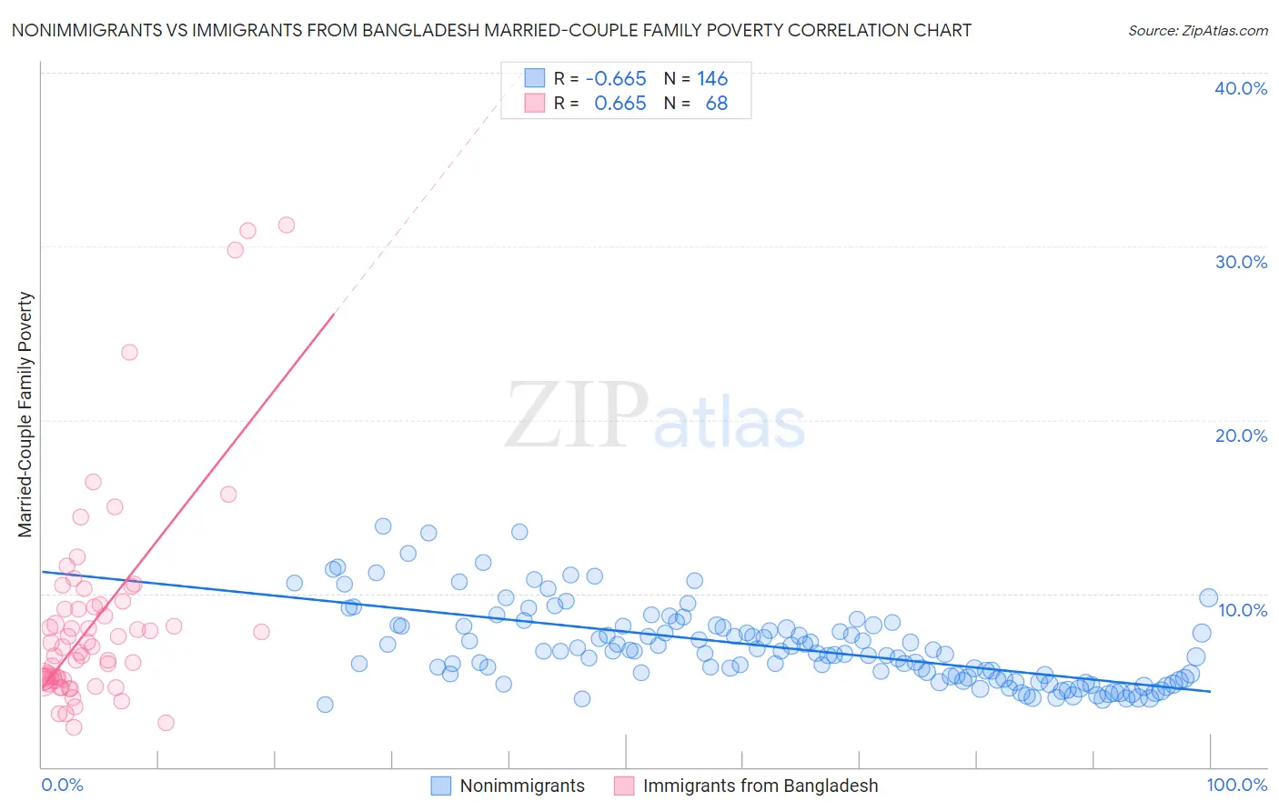 Nonimmigrants vs Immigrants from Bangladesh Married-Couple Family Poverty