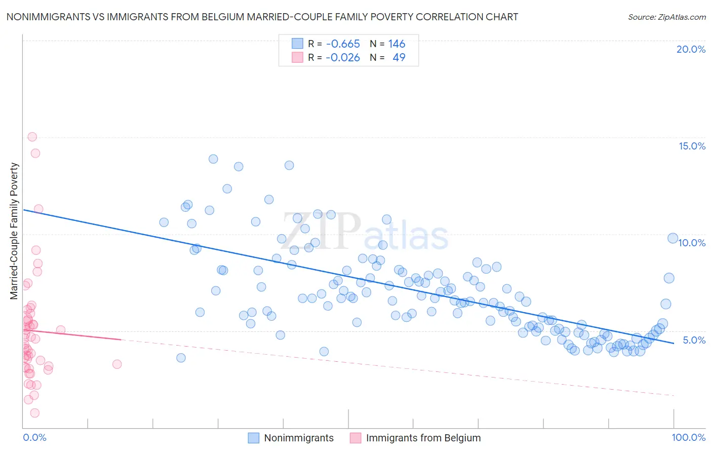 Nonimmigrants vs Immigrants from Belgium Married-Couple Family Poverty