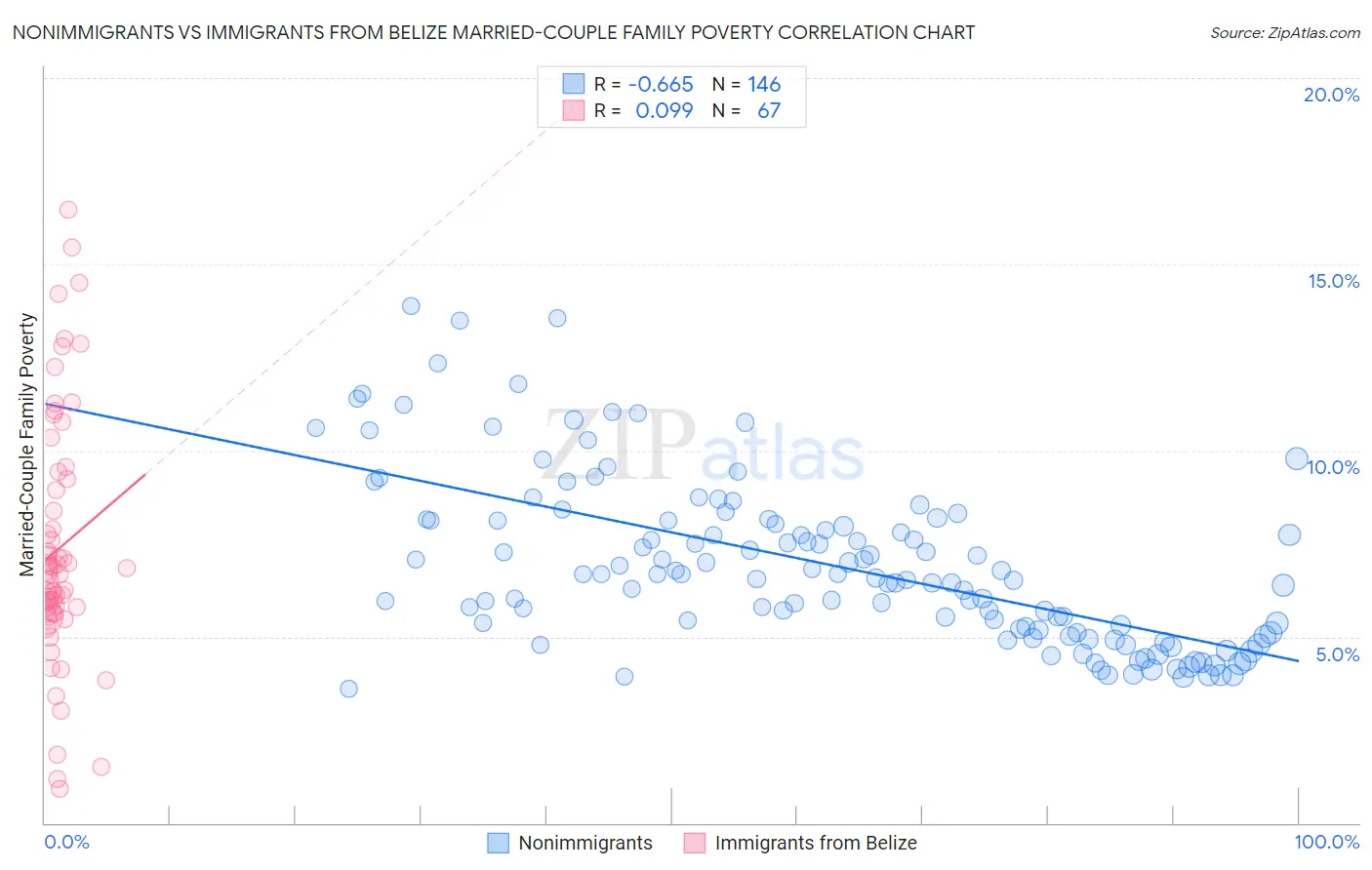 Nonimmigrants vs Immigrants from Belize Married-Couple Family Poverty