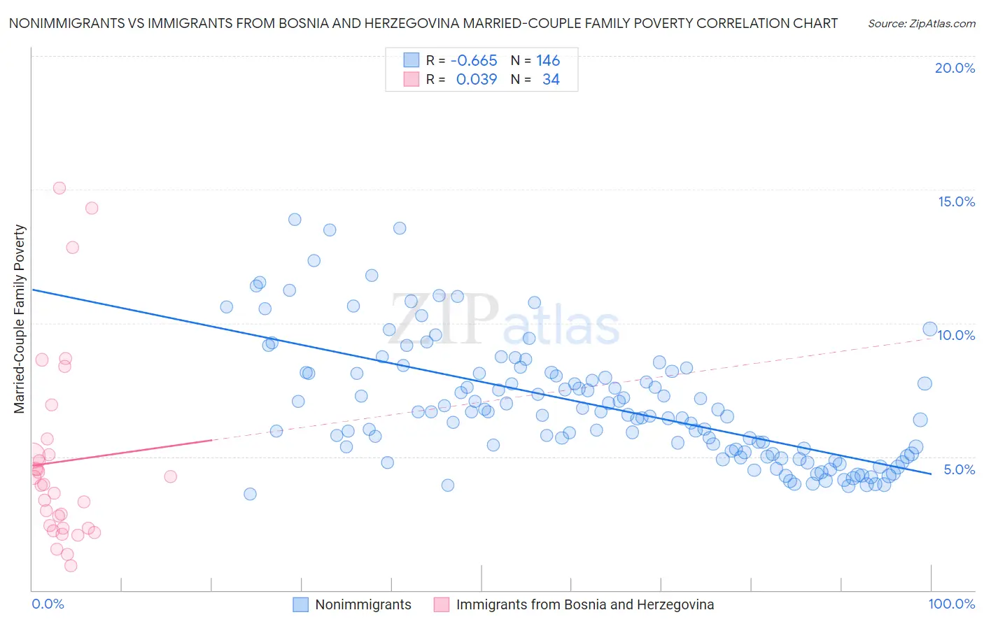 Nonimmigrants vs Immigrants from Bosnia and Herzegovina Married-Couple Family Poverty