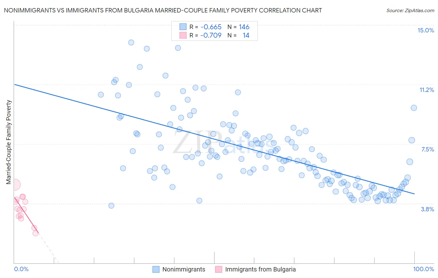 Nonimmigrants vs Immigrants from Bulgaria Married-Couple Family Poverty