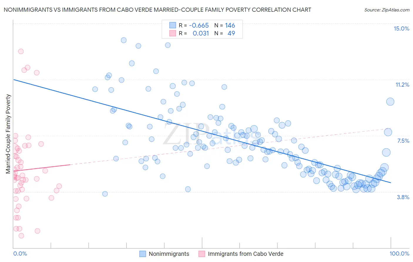 Nonimmigrants vs Immigrants from Cabo Verde Married-Couple Family Poverty