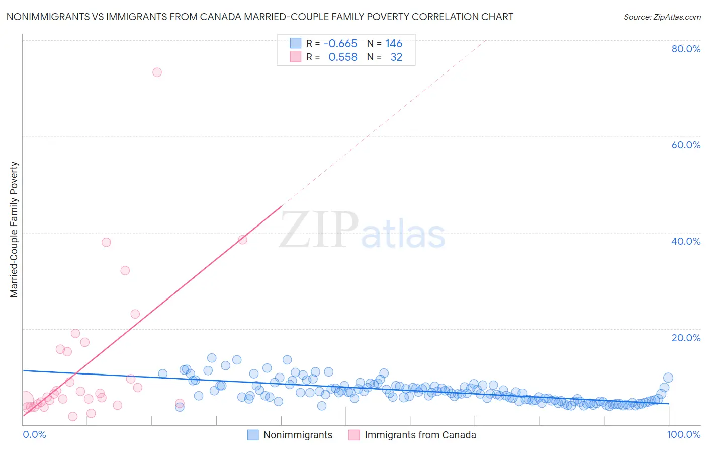 Nonimmigrants vs Immigrants from Canada Married-Couple Family Poverty