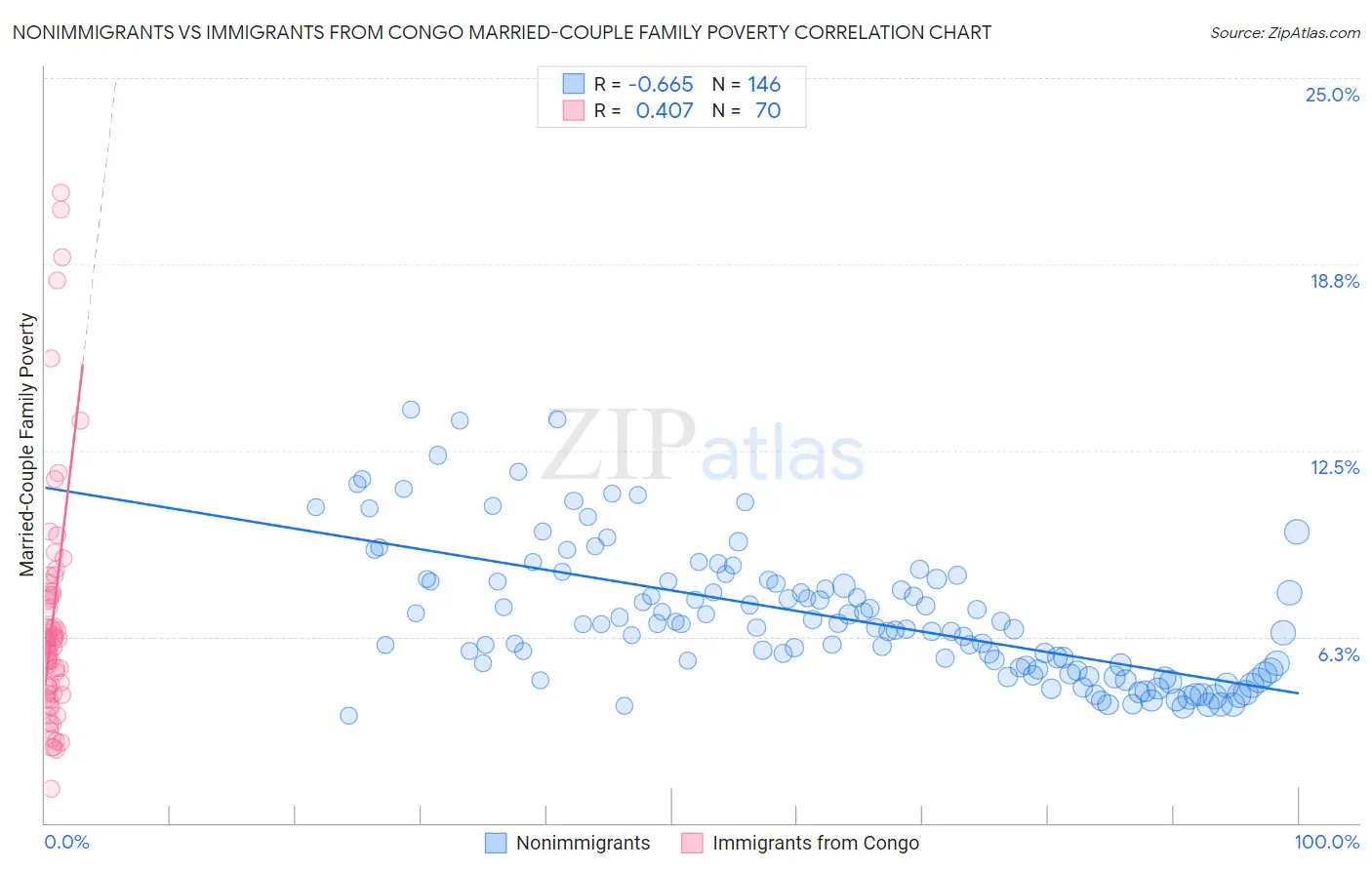 Nonimmigrants vs Immigrants from Congo Married-Couple Family Poverty