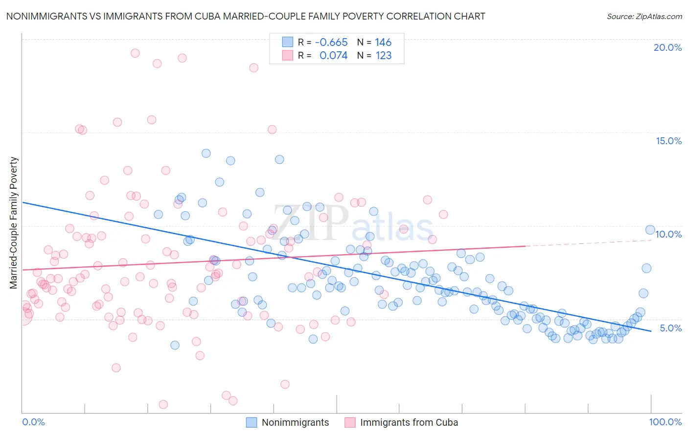 Nonimmigrants vs Immigrants from Cuba Married-Couple Family Poverty