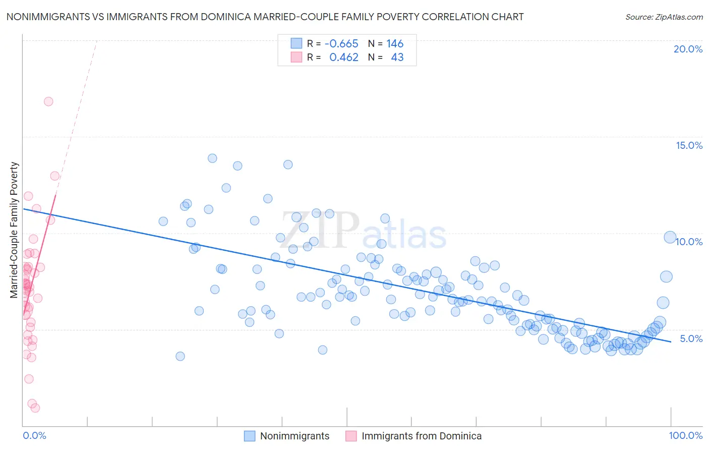Nonimmigrants vs Immigrants from Dominica Married-Couple Family Poverty
