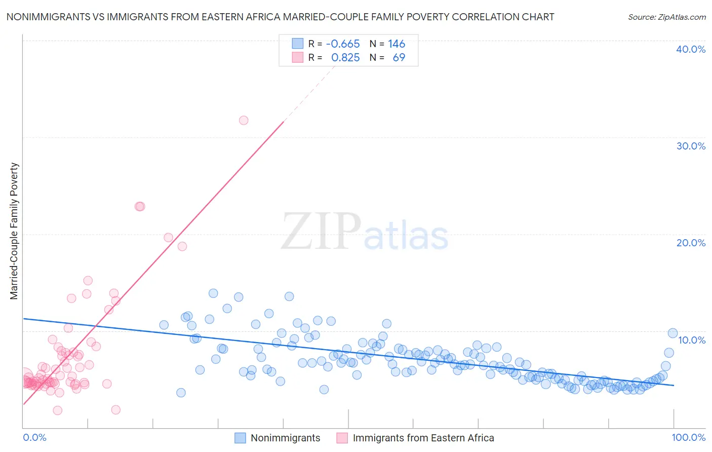 Nonimmigrants vs Immigrants from Eastern Africa Married-Couple Family Poverty