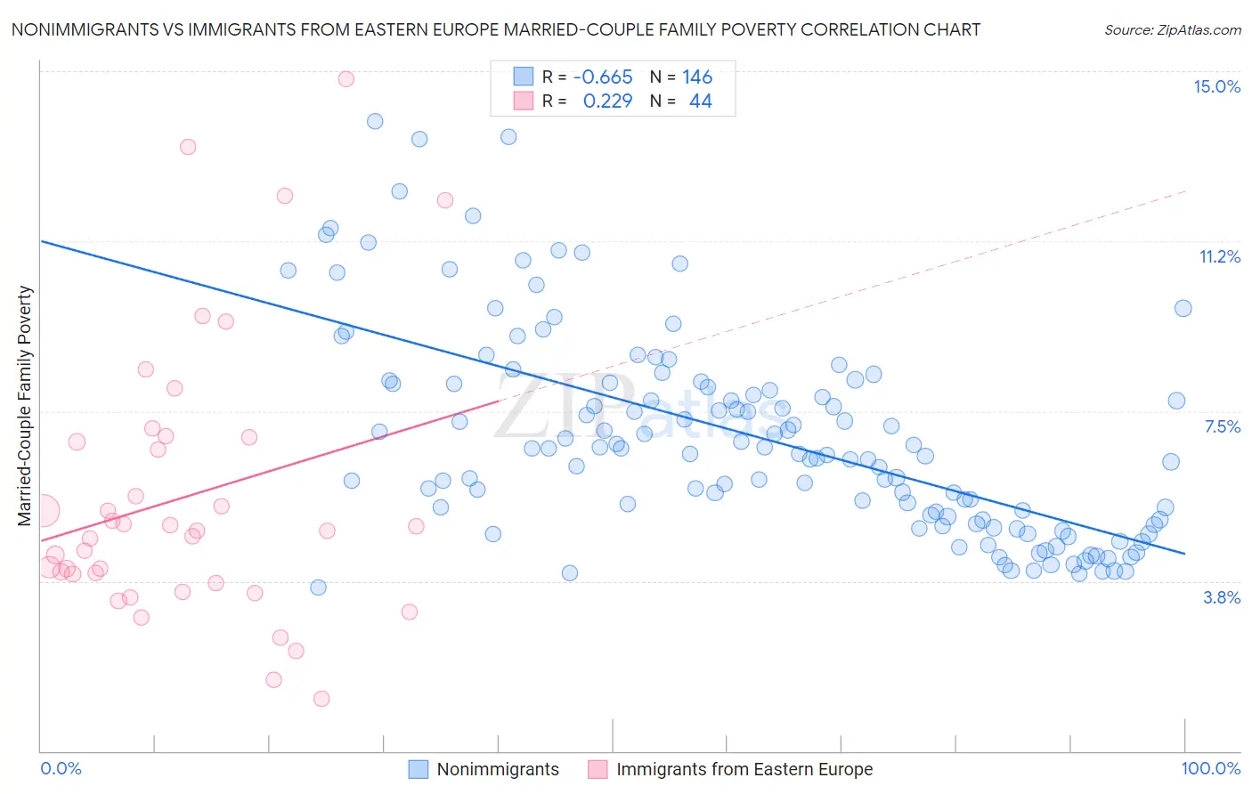 Nonimmigrants vs Immigrants from Eastern Europe Married-Couple Family Poverty