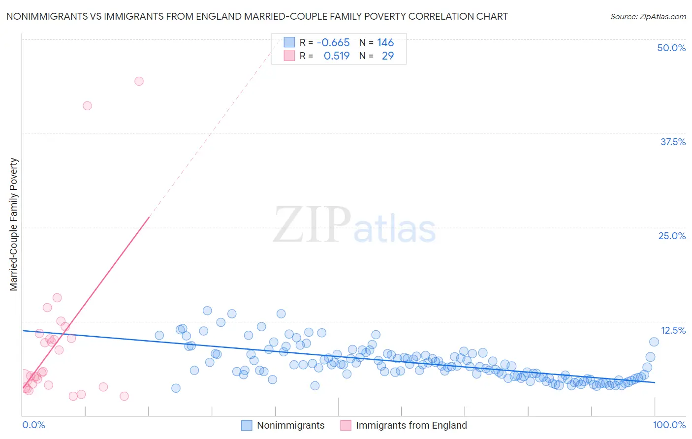 Nonimmigrants vs Immigrants from England Married-Couple Family Poverty