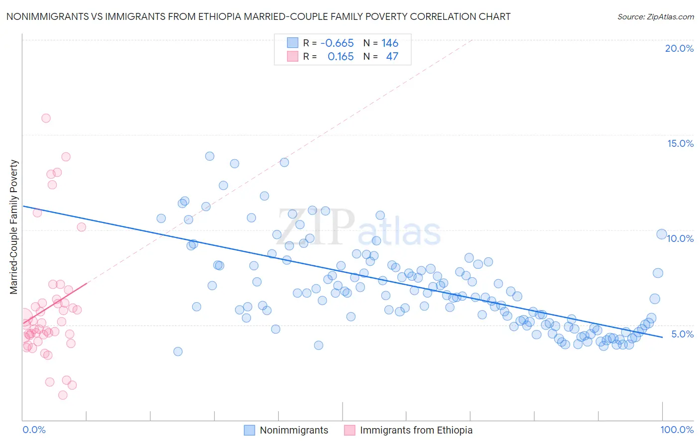 Nonimmigrants vs Immigrants from Ethiopia Married-Couple Family Poverty